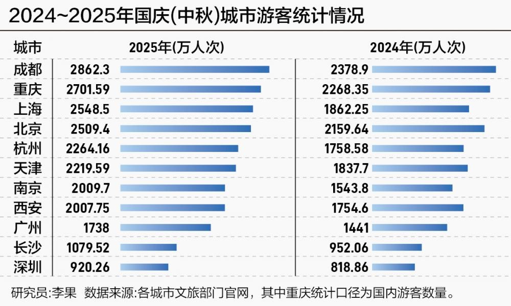 文旅動(dòng)態(tài)：國(guó)內(nèi)城市“雙節(jié)”文旅發(fā)展新趨勢(shì)，只看這六個(gè)關(guān)鍵詞就夠了！